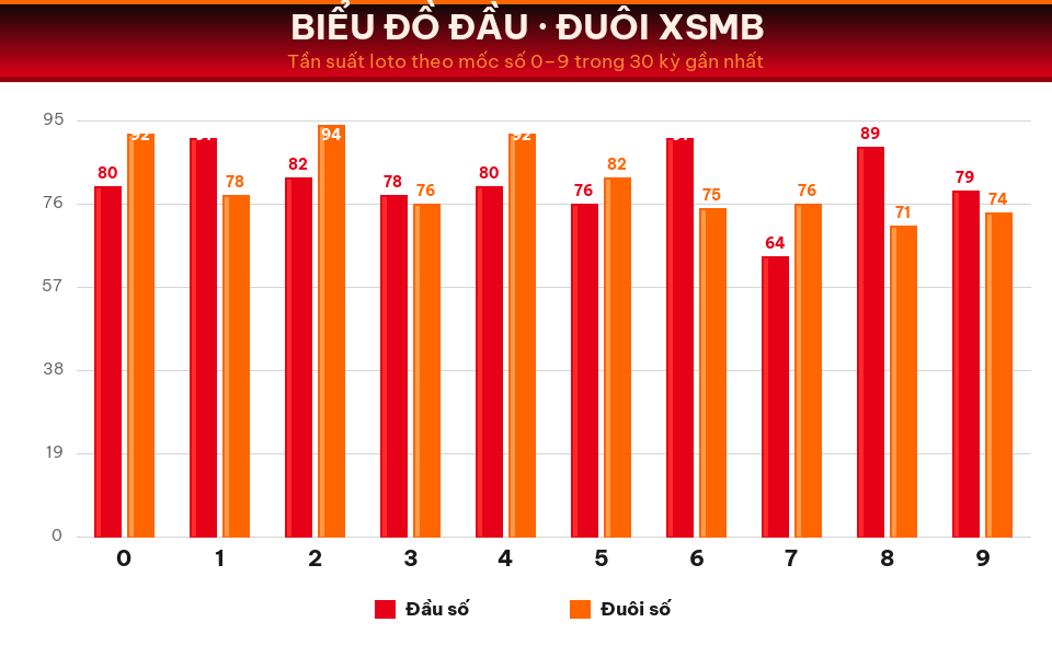 Biểu đồ tần suất đầu số và đuôi số XSMB trong 30 kỳ gần nhất ngày 20/08/2026.