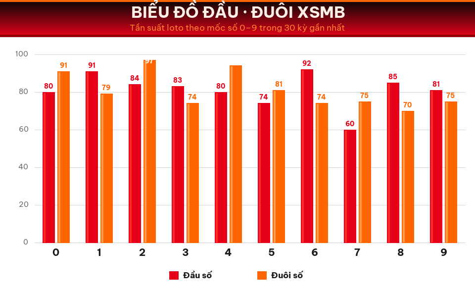 Biểu đồ tần suất đầu số và đuôi số XSMB trong 30 kỳ gần nhất ngày 21/08/2026.