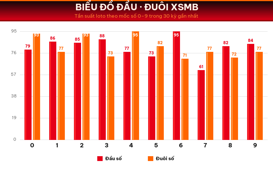 Biểu đồ tần suất đầu số và đuôi số XSMB trong 30 kỳ gần nhất ngày 22/08/2026.