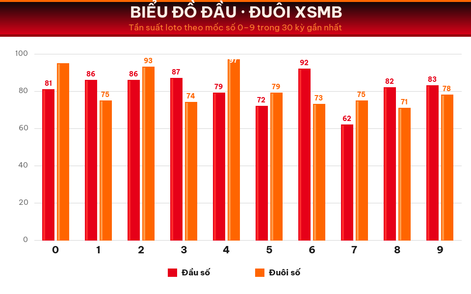 Biểu đồ tần suất đầu số và đuôi số XSMB trong 30 kỳ gần nhất ngày 23/08/2026.