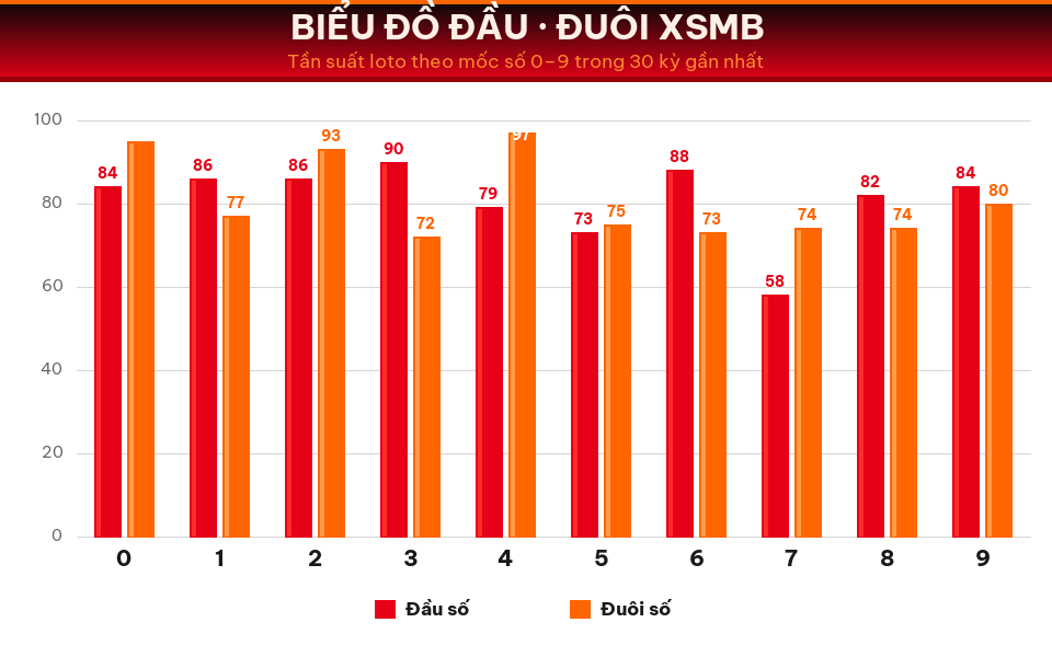 Biểu đồ tần suất đầu số và đuôi số XSMB trong 30 kỳ gần nhất ngày 24/08/2026.