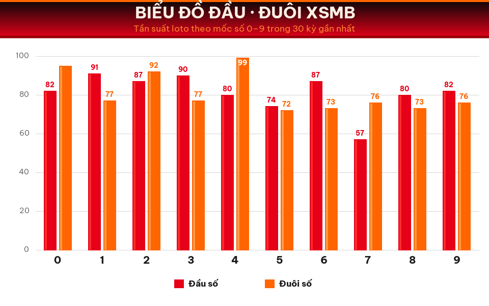 Biểu đồ tần suất đầu số và đuôi số XSMB trong 30 kỳ gần nhất ngày 26/08/2026.