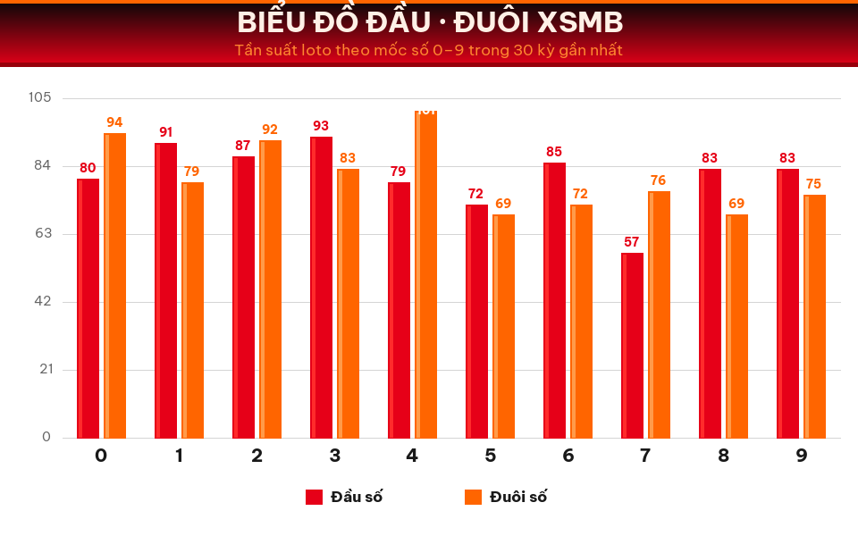 Biểu đồ tần suất đầu số và đuôi số XSMB trong 30 kỳ gần nhất ngày 27/08/2026.