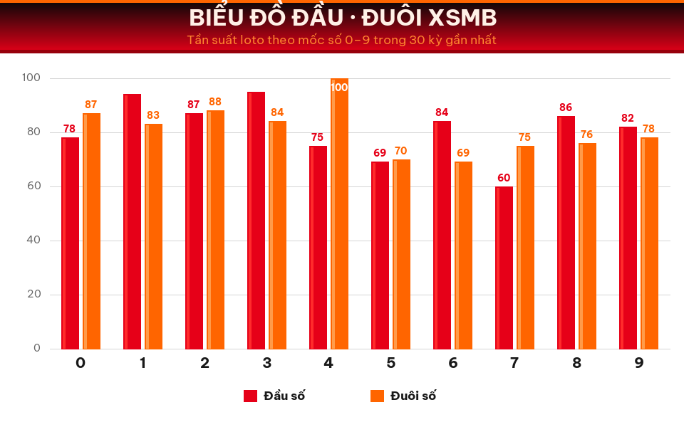Biểu đồ tần suất đầu số và đuôi số XSMB trong 30 kỳ gần nhất ngày 28/08/2026.