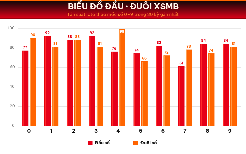 Biểu đồ tần suất đầu số và đuôi số XSMB trong 30 kỳ gần nhất ngày 29/08/2026.