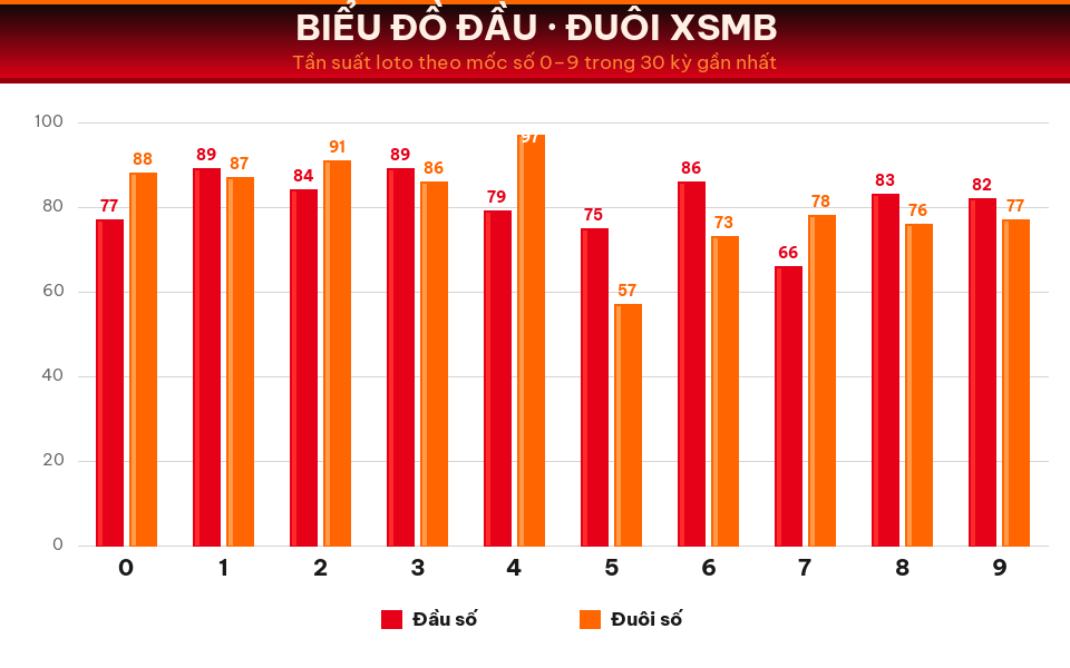 Biểu đồ tần suất đầu số và đuôi số XSMB trong 30 kỳ gần nhất ngày 31/08/2026.