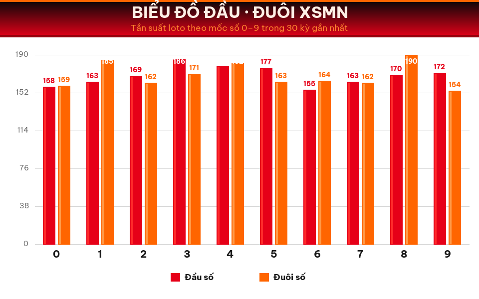Biểu đồ tần suất đầu số và đuôi số XSMN trong 30 kỳ gần nhất ngày 14/08/2026.