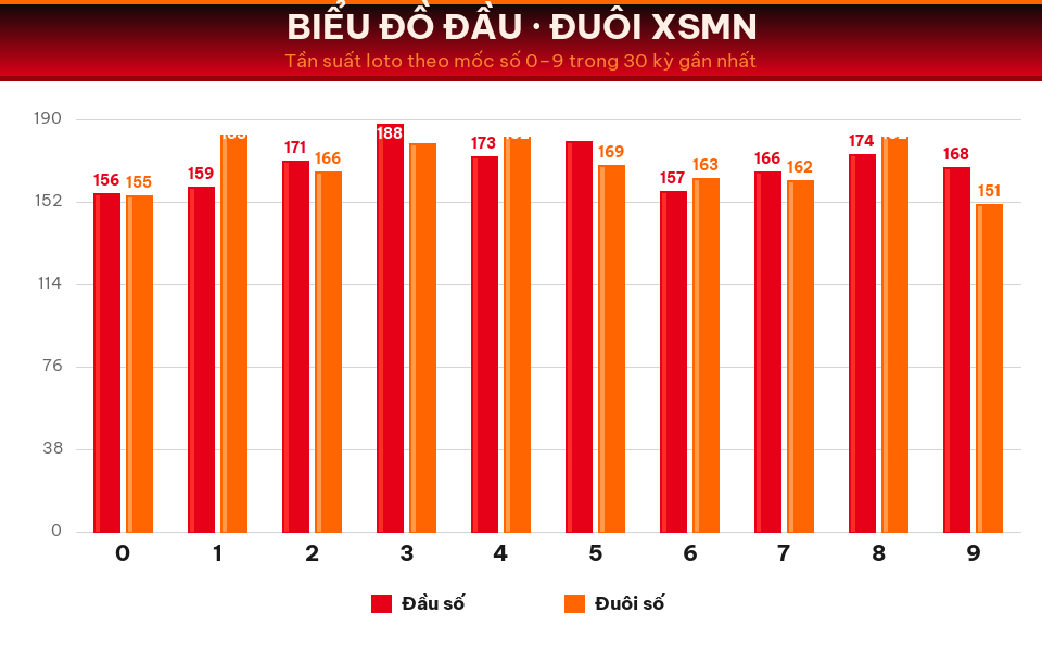 Biểu đồ tần suất đầu số và đuôi số XSMN trong 30 kỳ gần nhất ngày 15/08/2026.