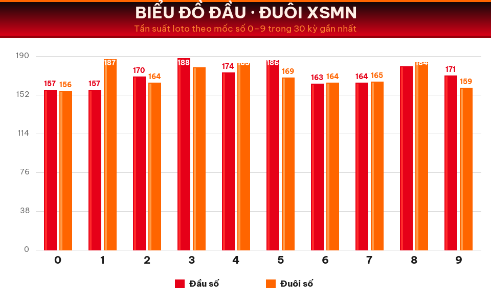 Biểu đồ tần suất đầu số và đuôi số XSMN trong 30 kỳ gần nhất ngày 16/08/2026.