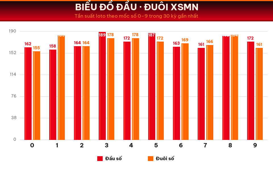 Biểu đồ tần suất đầu số và đuôi số XSMN trong 30 kỳ gần nhất ngày 17/08/2026.