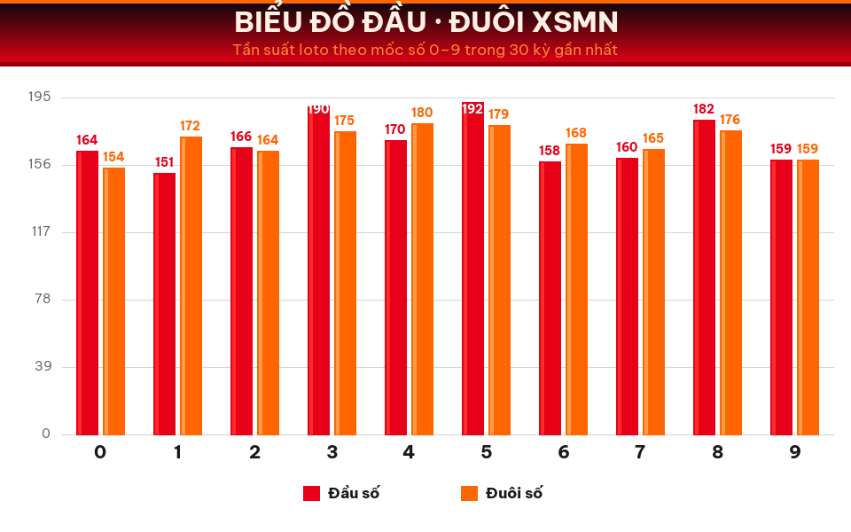 Biểu đồ tần suất đầu số và đuôi số XSMN trong 30 kỳ gần nhất ngày 18/08/2026.