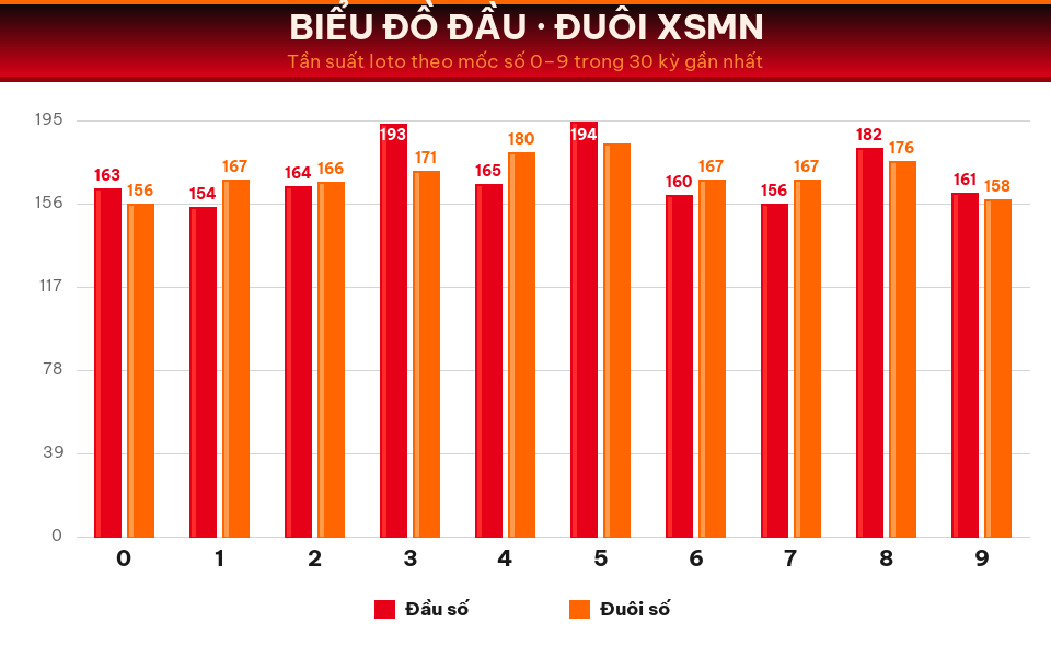 Biểu đồ tần suất đầu số và đuôi số XSMN trong 30 kỳ gần nhất ngày 19/08/2026.