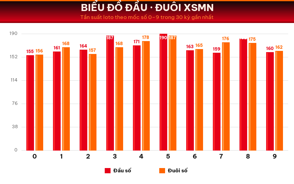 Biểu đồ tần suất đầu số và đuôi số XSMN trong 30 kỳ gần nhất ngày 21/08/2026.