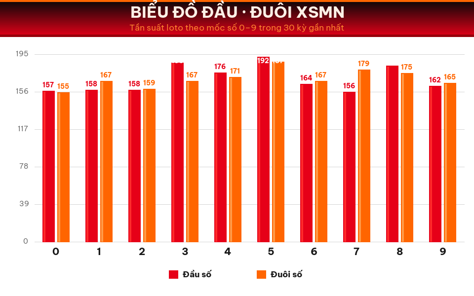 Biểu đồ tần suất đầu số và đuôi số XSMN trong 30 kỳ gần nhất ngày 22/08/2026.