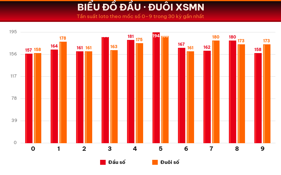 Biểu đồ tần suất đầu số và đuôi số XSMN trong 30 kỳ gần nhất ngày 24/08/2026.