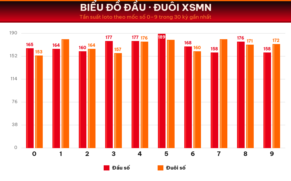 Biểu đồ tần suất đầu số và đuôi số XSMN trong 30 kỳ gần nhất ngày 26/08/2026.