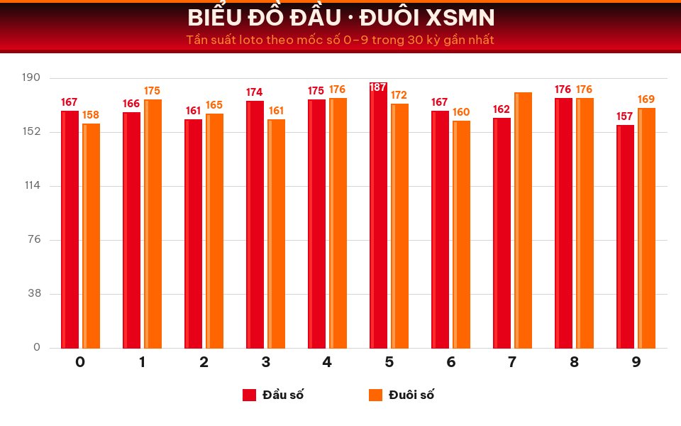 Biểu đồ tần suất đầu số và đuôi số XSMN trong 30 kỳ gần nhất ngày 27/08/2026.