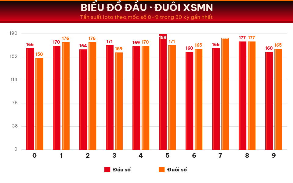 Biểu đồ tần suất đầu số và đuôi số XSMN trong 30 kỳ gần nhất ngày 28/08/2026.