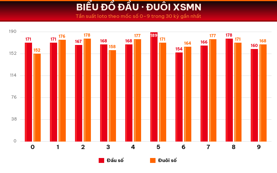 Biểu đồ tần suất đầu số và đuôi số XSMN trong 30 kỳ gần nhất ngày 29/08/2026.