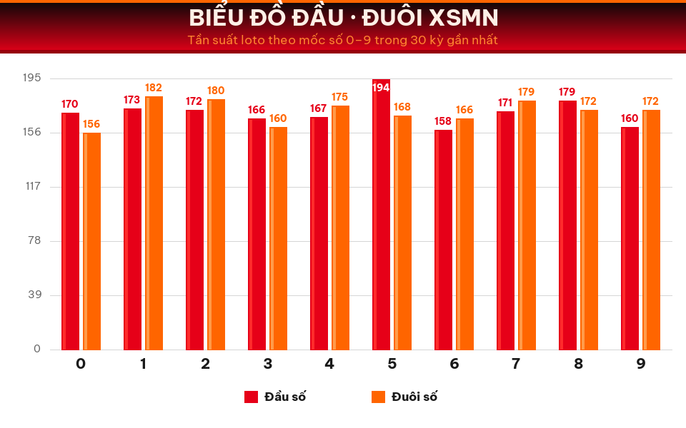 Biểu đồ tần suất đầu số và đuôi số XSMN trong 30 kỳ gần nhất ngày 30/08/2026.