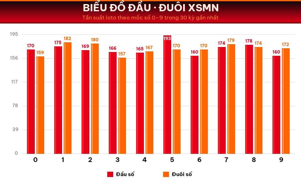Biểu đồ tần suất đầu số và đuôi số XSMN trong 30 kỳ gần nhất ngày 31/08/2026.