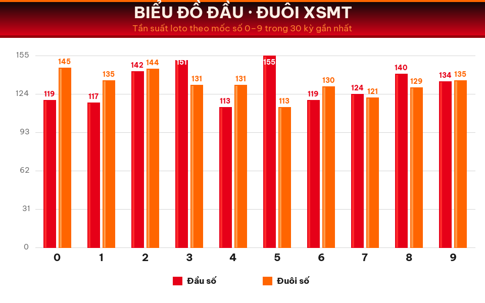 Biểu đồ tần suất đầu số và đuôi số XSMT trong 30 kỳ gần nhất ngày 14/08/2026.