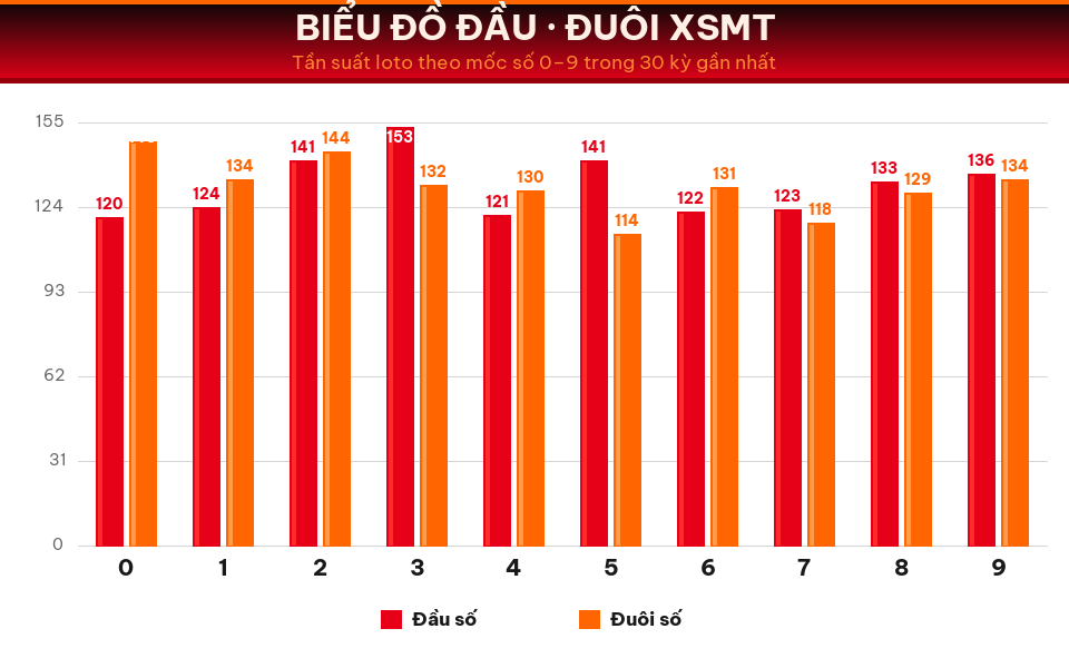 Biểu đồ tần suất đầu số và đuôi số XSMT trong 30 kỳ gần nhất ngày 16/08/2026.