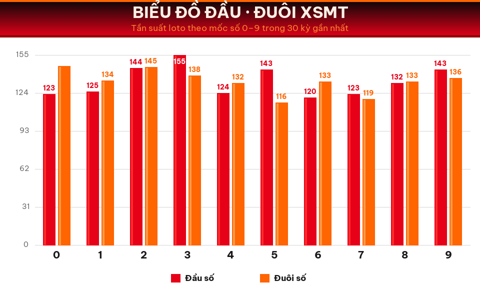 Biểu đồ tần suất đầu số và đuôi số XSMT trong 30 kỳ gần nhất ngày 17/08/2026.