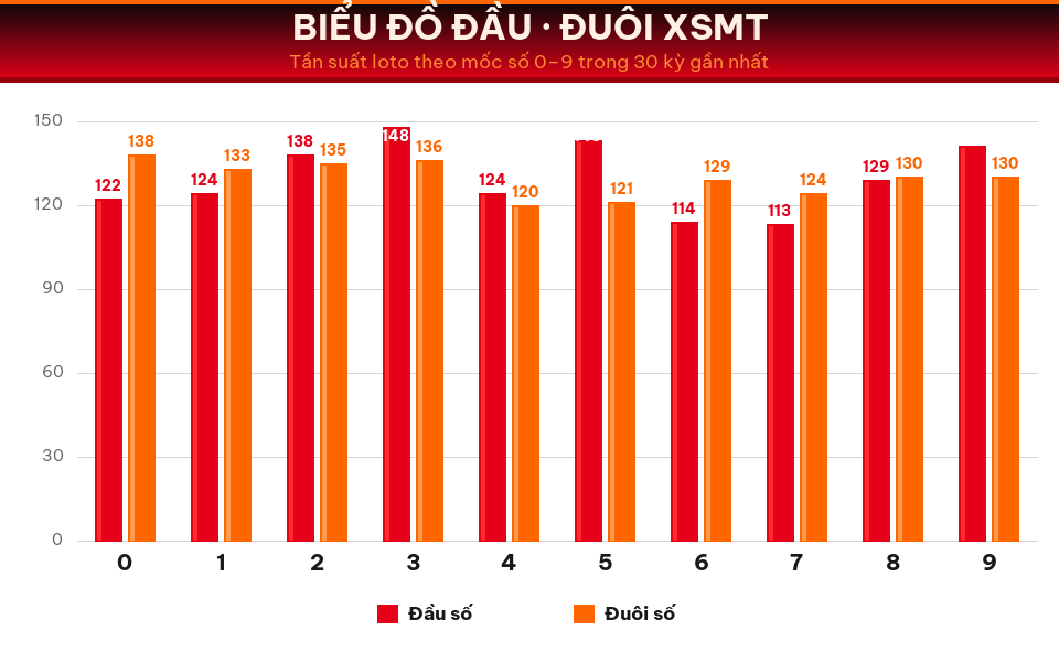 Biểu đồ tần suất đầu số và đuôi số XSMT trong 30 kỳ gần nhất ngày 19/08/2026.