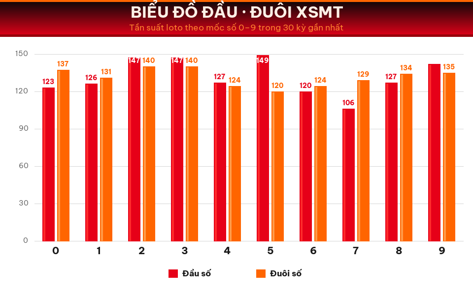 Biểu đồ tần suất đầu số và đuôi số XSMT trong 30 kỳ gần nhất ngày 21/08/2026.