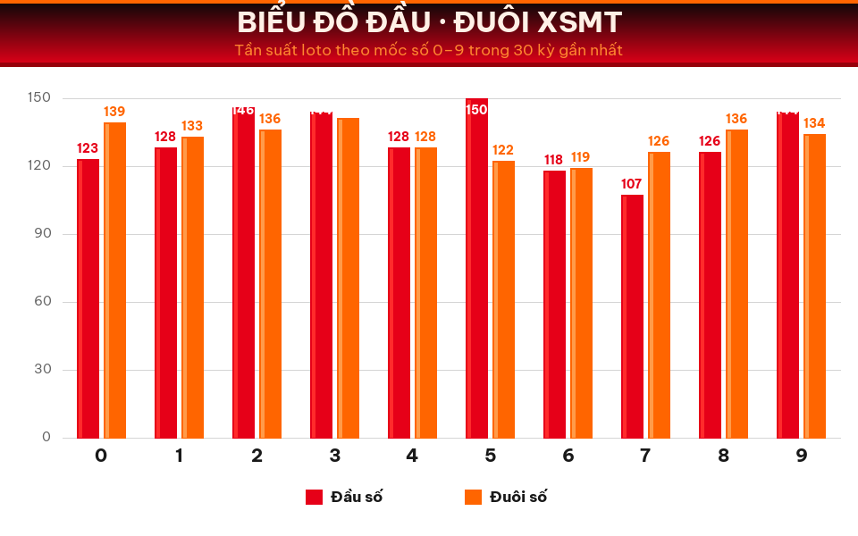 Biểu đồ tần suất đầu số và đuôi số XSMT trong 30 kỳ gần nhất ngày 22/08/2026.