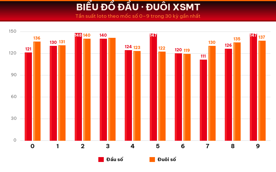 Biểu đồ tần suất đầu số và đuôi số XSMT trong 30 kỳ gần nhất ngày 23/08/2026.