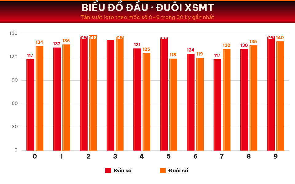 Biểu đồ tần suất đầu số và đuôi số XSMT trong 30 kỳ gần nhất ngày 24/08/2026.