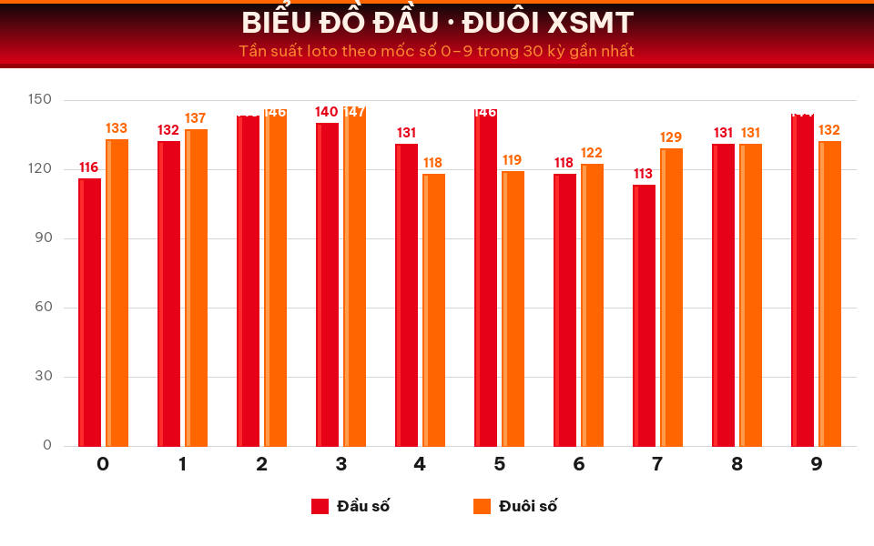 Biểu đồ tần suất đầu số và đuôi số XSMT trong 30 kỳ gần nhất ngày 25/08/2026.