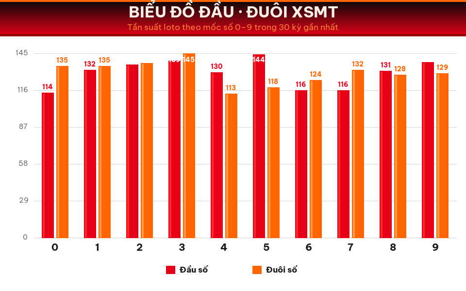 Biểu đồ tần suất đầu số và đuôi số XSMT trong 30 kỳ gần nhất ngày 27/08/2026.