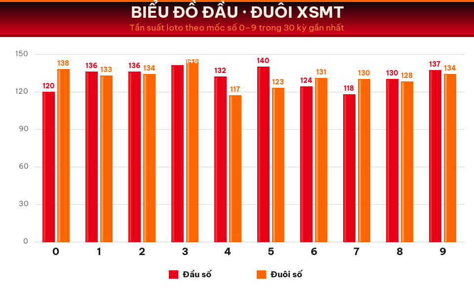 Biểu đồ tần suất đầu số và đuôi số XSMT trong 30 kỳ gần nhất ngày 28/08/2026.