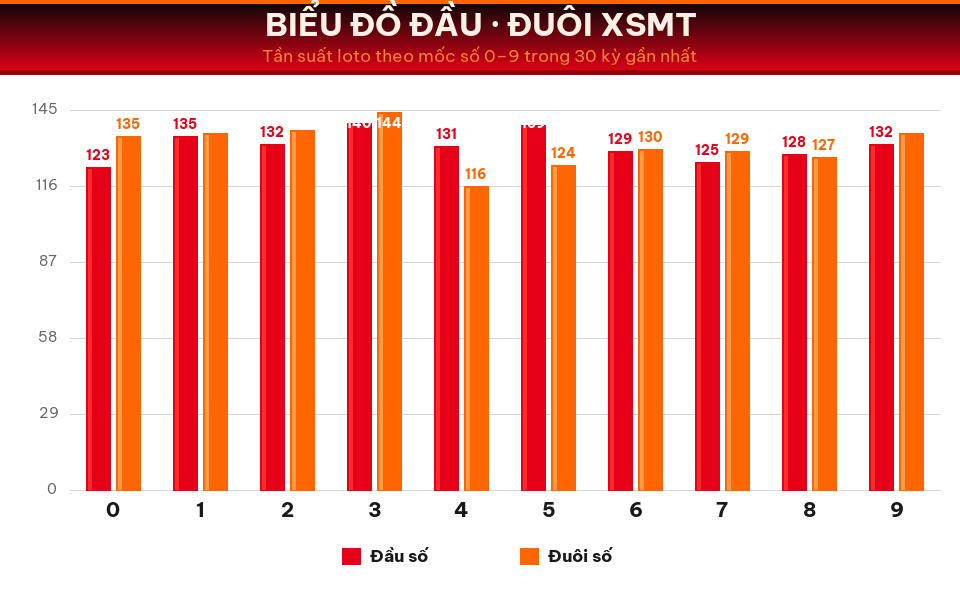 Biểu đồ tần suất đầu số và đuôi số XSMT trong 30 kỳ gần nhất ngày 29/08/2026.