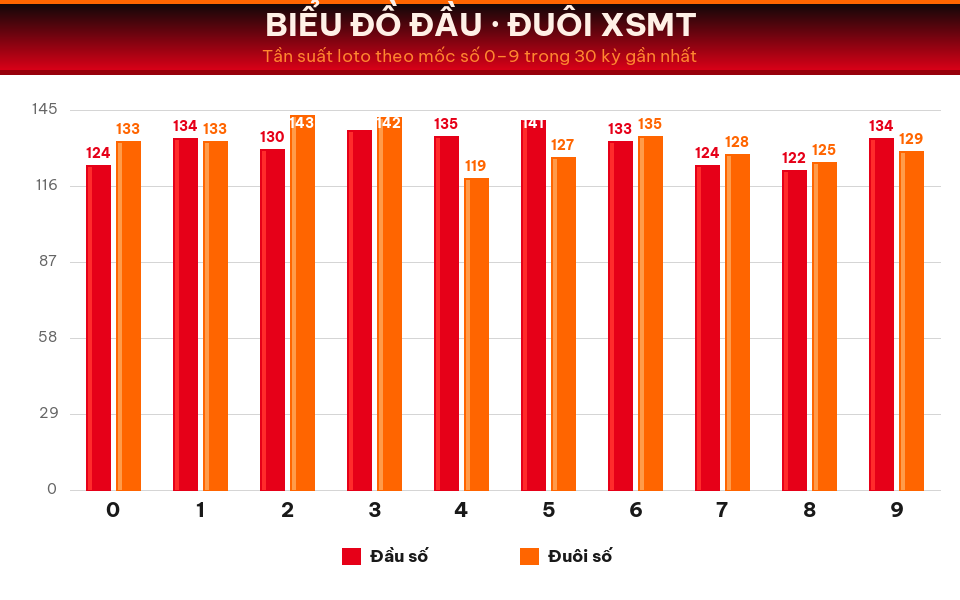Biểu đồ tần suất đầu số và đuôi số XSMT trong 30 kỳ gần nhất ngày 30/08/2026.
