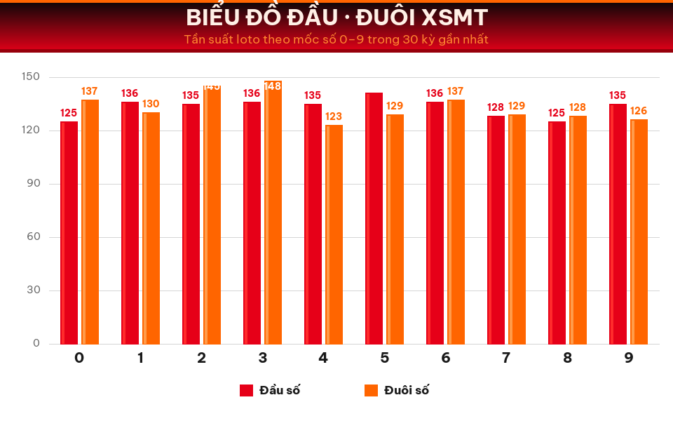 Biểu đồ tần suất đầu số và đuôi số XSMT trong 30 kỳ gần nhất ngày 31/08/2026.